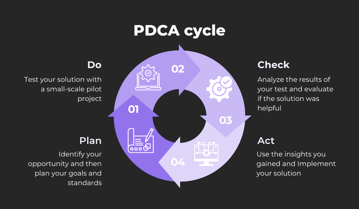 PDCA cycle 
