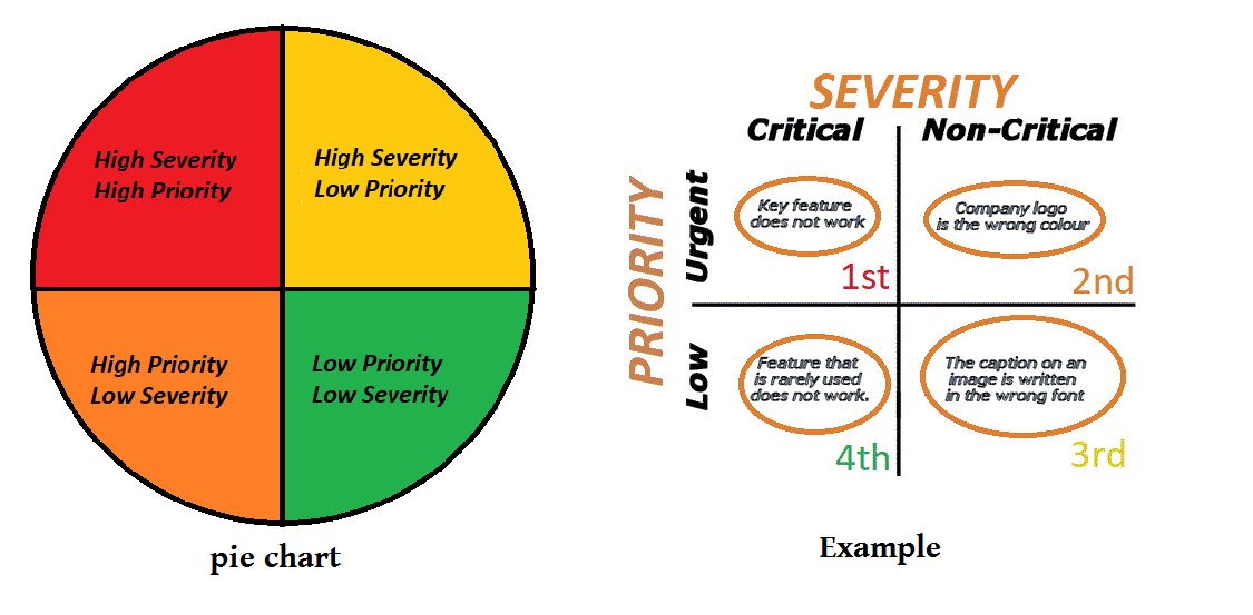 ProtoTech Blog On How defective a defect can be? severity and priority