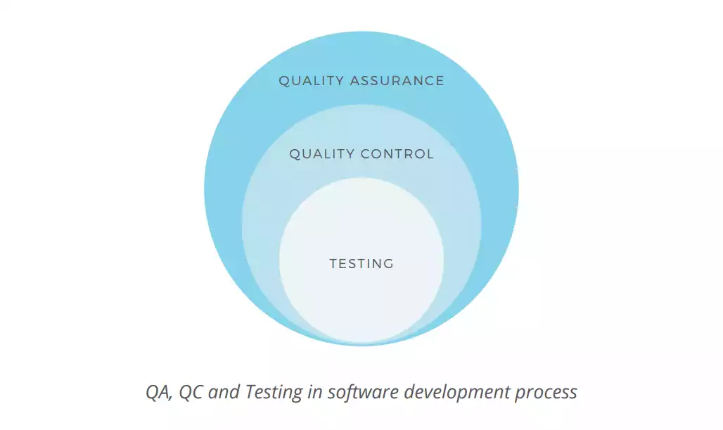 QA, QC and testing in software development process