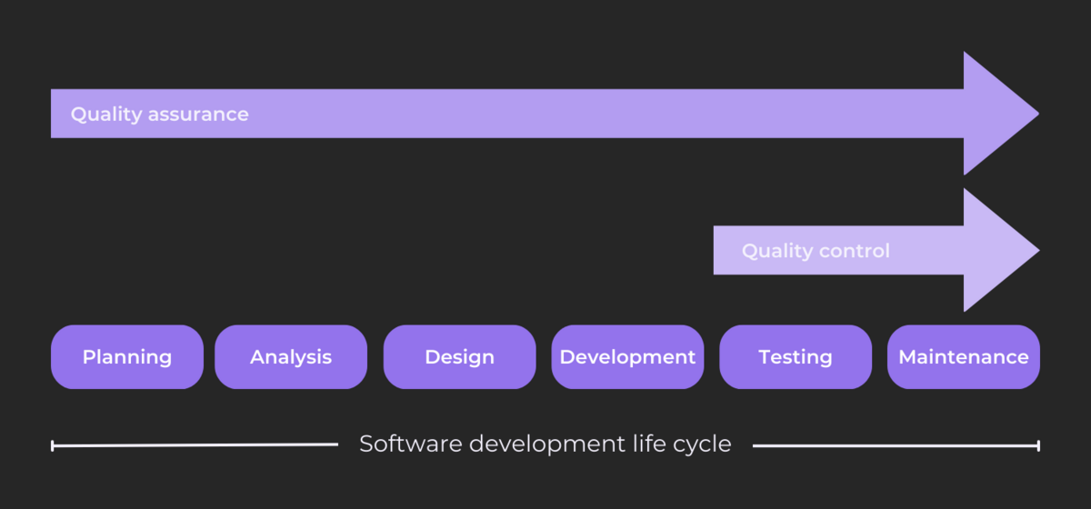 QA and QC in SDLC  