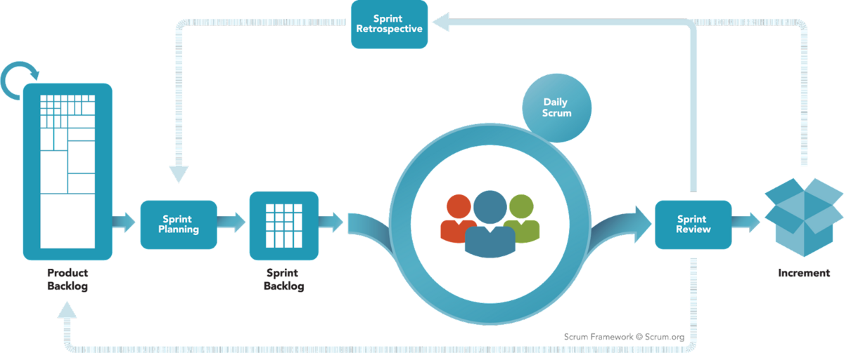 Scrum framework