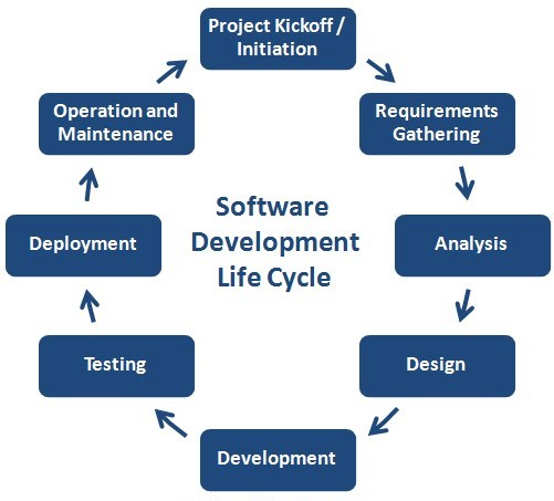 Software development life cycle