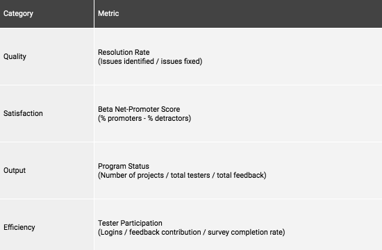 The Beginner’s Guide to Identifying Beta Program Metrics