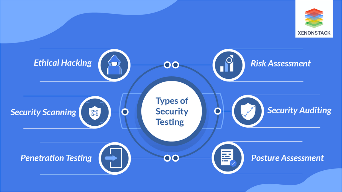 Types of security testing