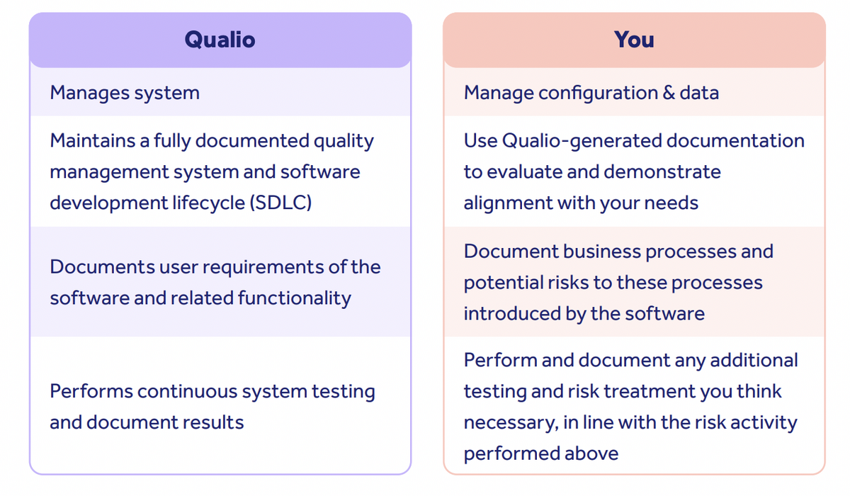 Validation responsibilities