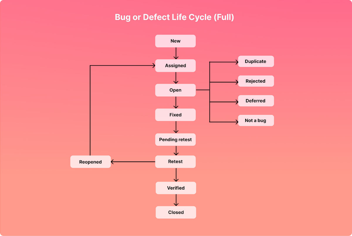 bug or defect life cycle