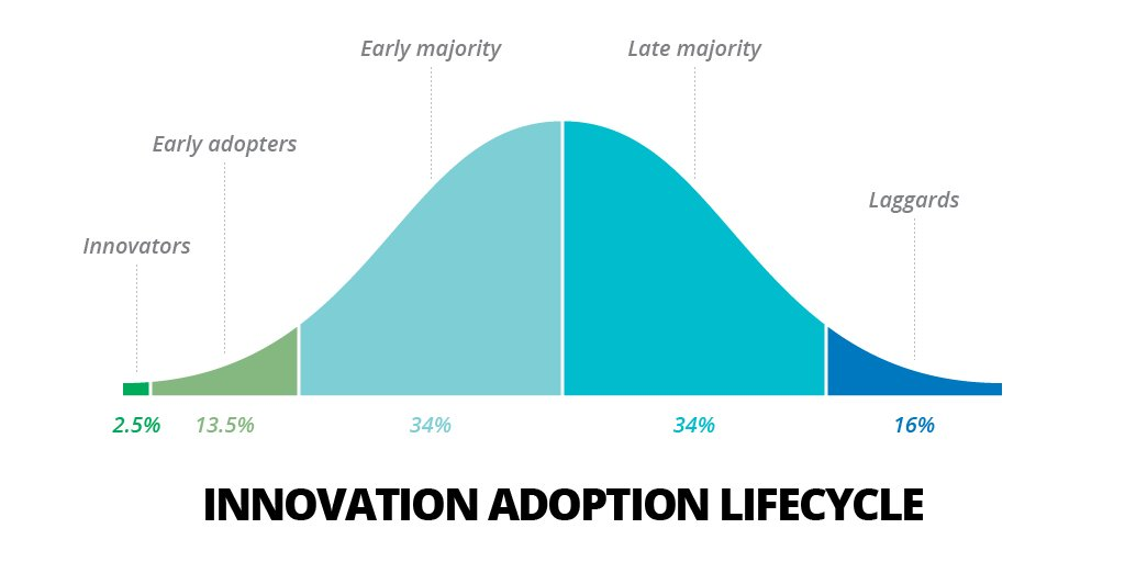 innovation adoption lifecycle