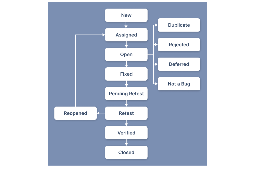 process to track the status of each bug report through its lifecycle
