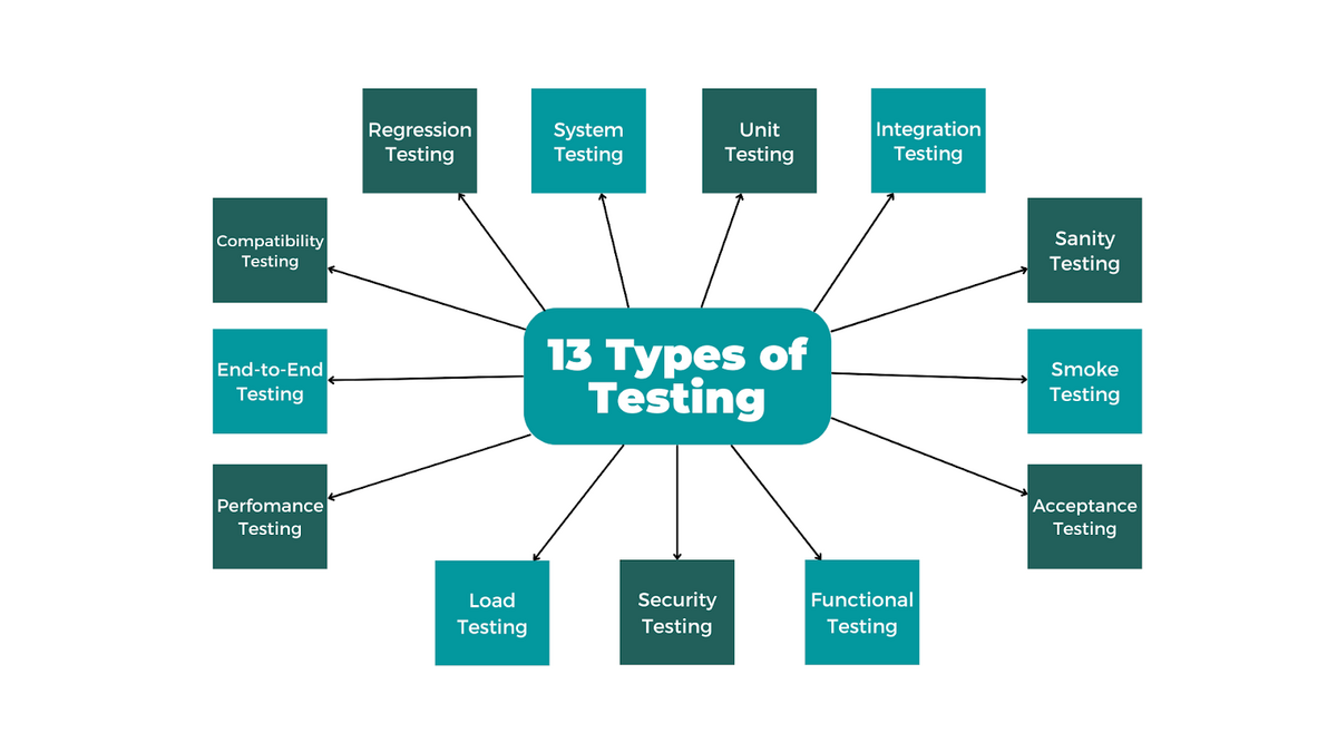 13 types of testing