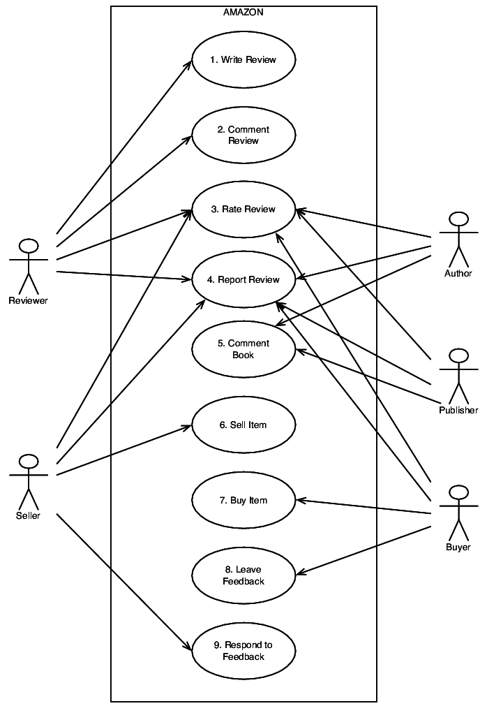 Amazon-Use-Case-Diagram