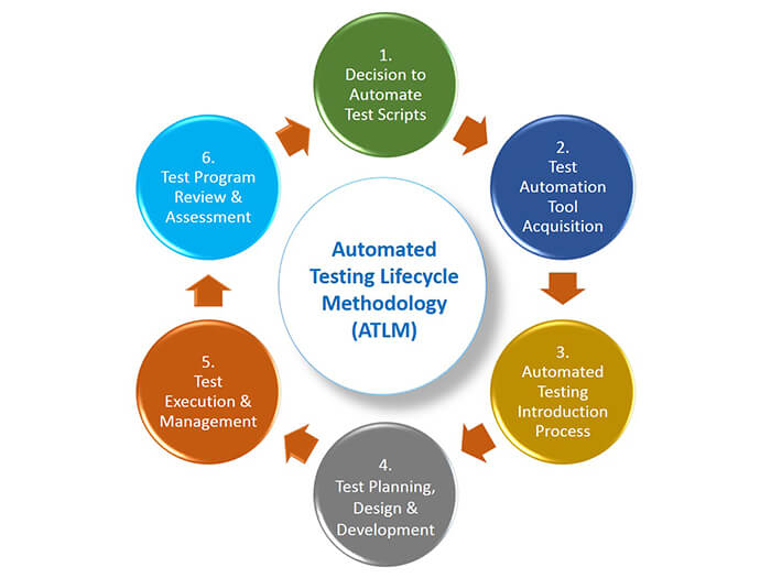 Automated testing lifecycle methodology