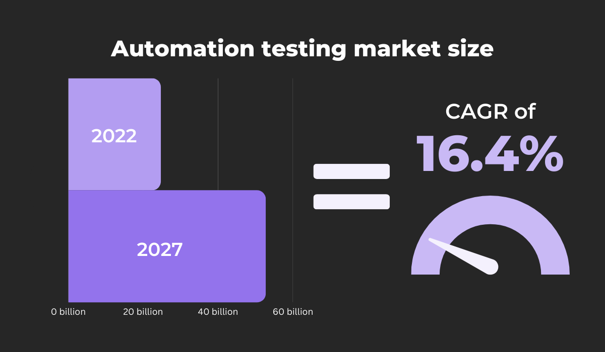 Automation testing market size 