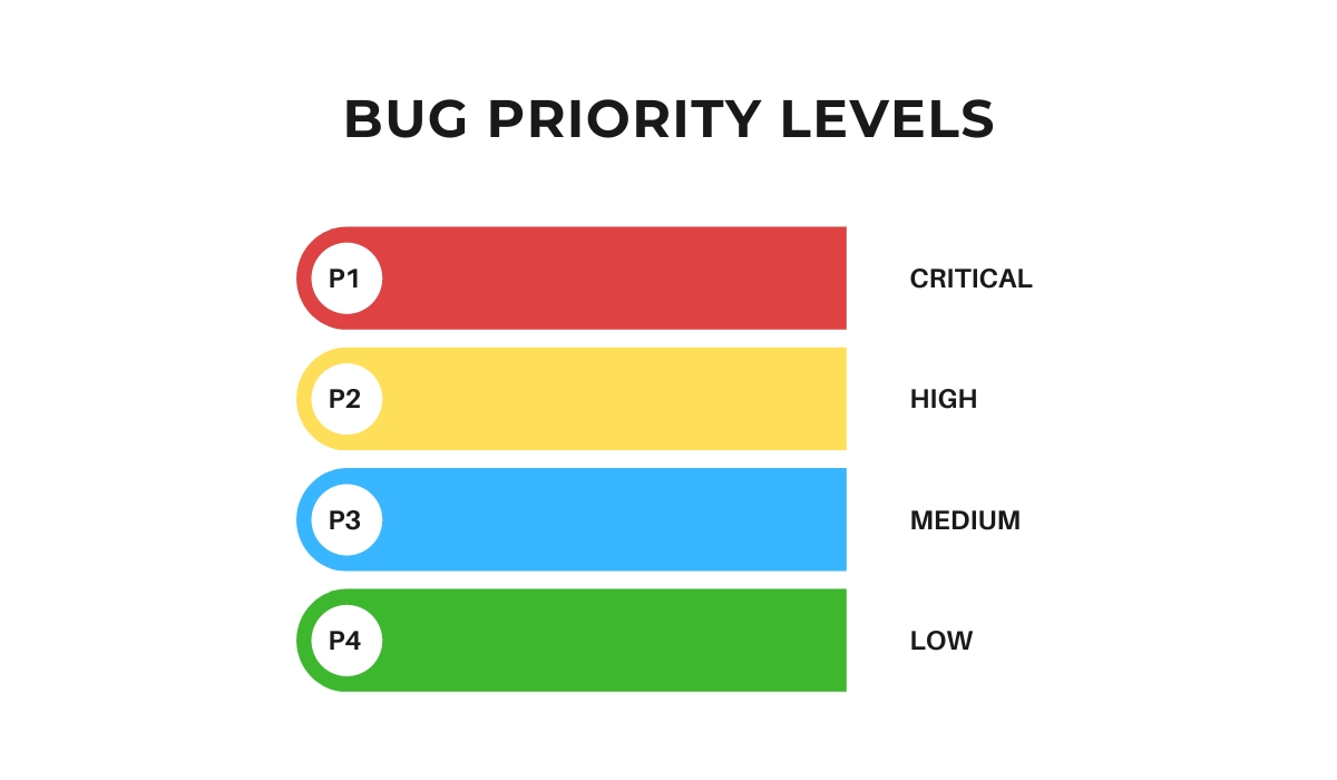 Bug priority levels