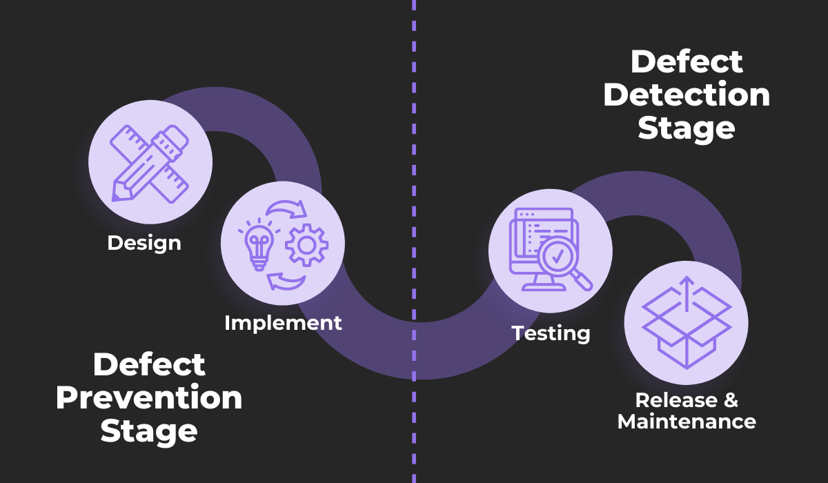 Defect prevention stage vs. defect detection stage