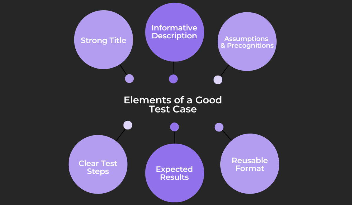 Elements of a good test case