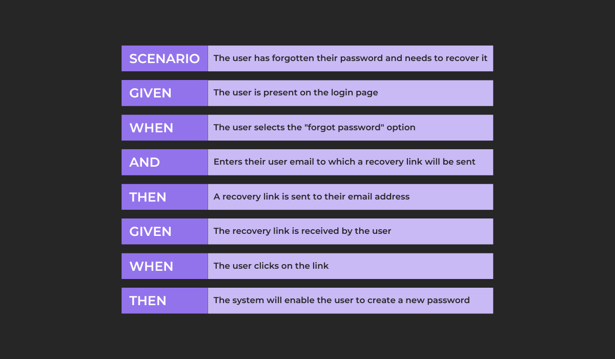 Example given when then template for qa testing