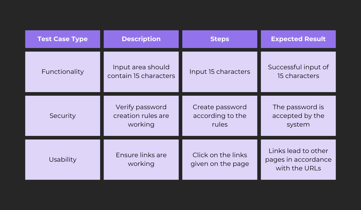 Example of test cases