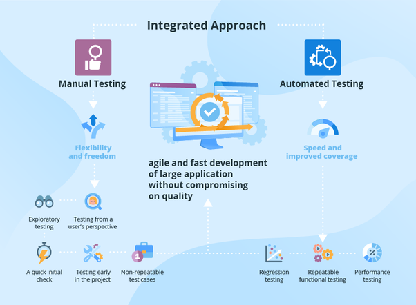 Integrated approach manual vs. automated testing infographic