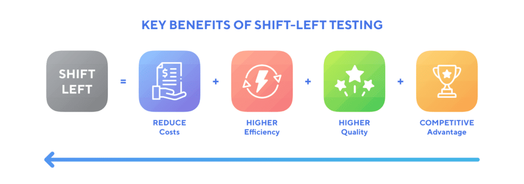 Key benefits of shift-left testing