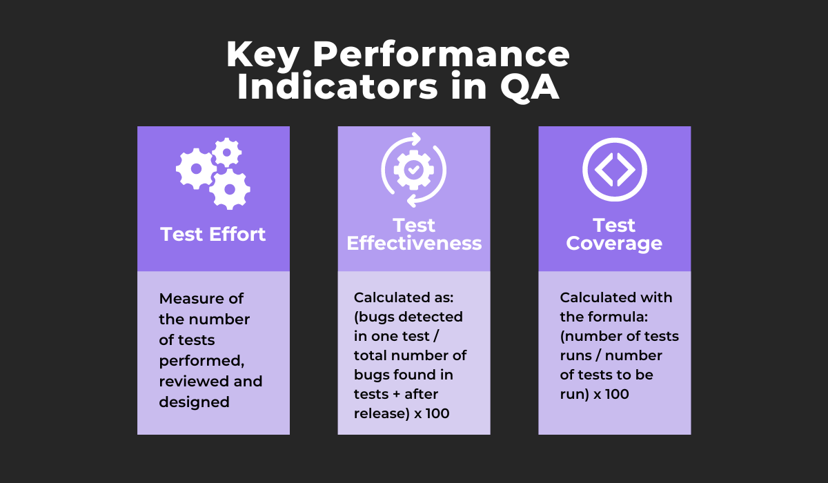 Key performance indicators in QA