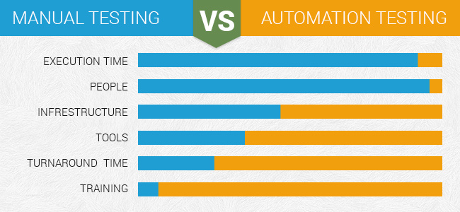 Manual testing vs. automation testing