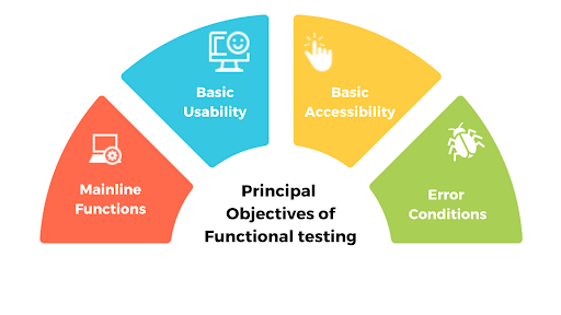 Principal objectives of functional testing infographic
