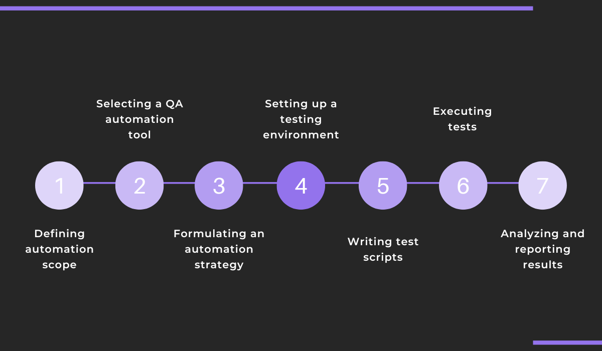 QA automation process