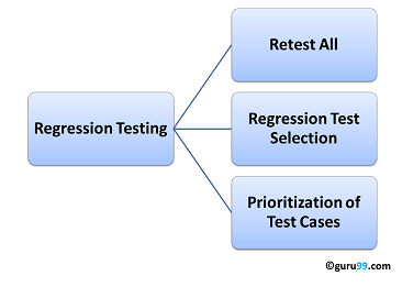 Regression testing