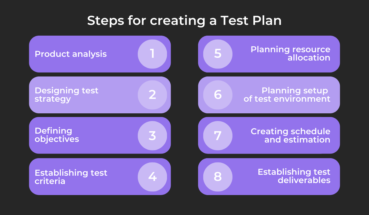 Steps for creating a test plan