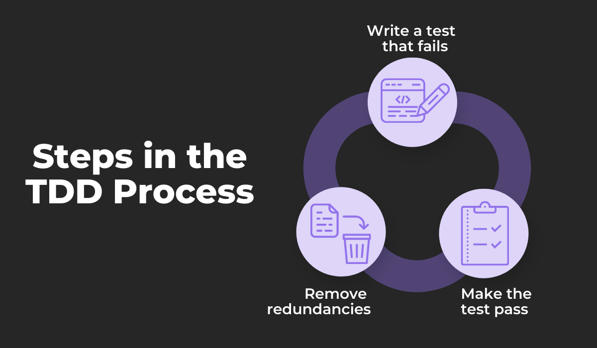 Steps in the TDD process infographic