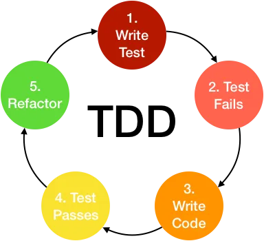 TDD infographic