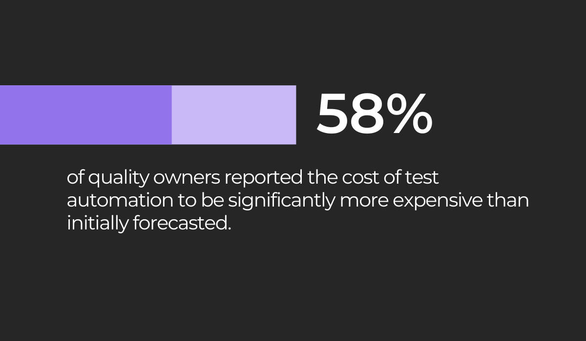 Test automation cost