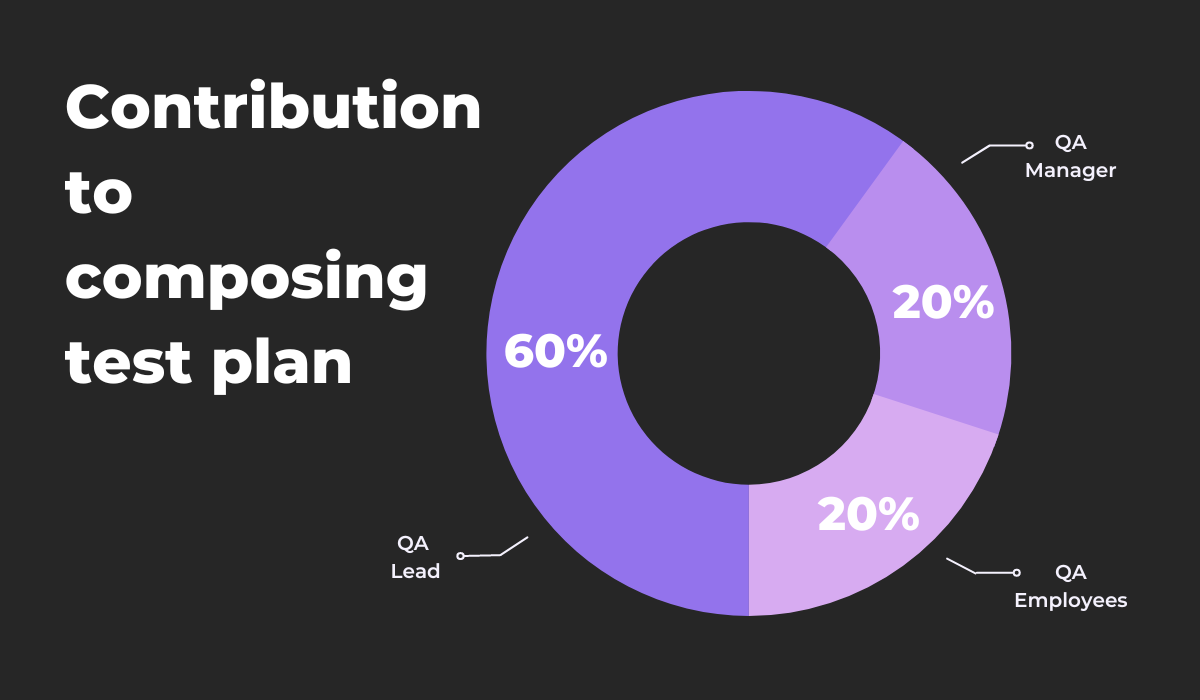 Test plan contribution