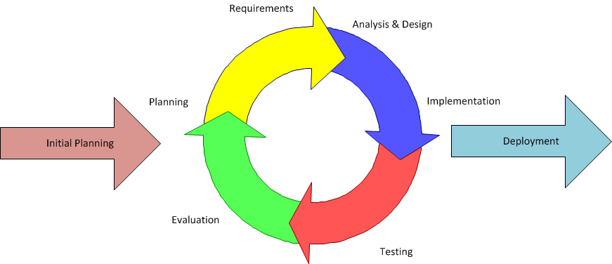 The Iterative Model of Software Development