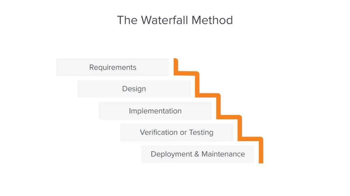 The waterfall method infographic
