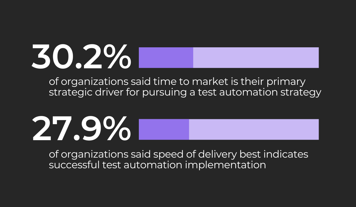 Time-to-market stats 