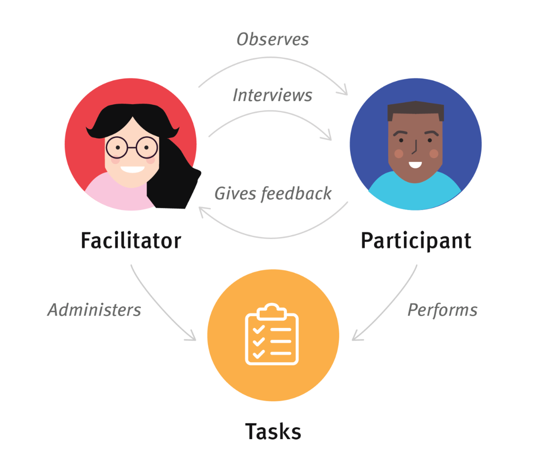 Usability testing constant flow of information