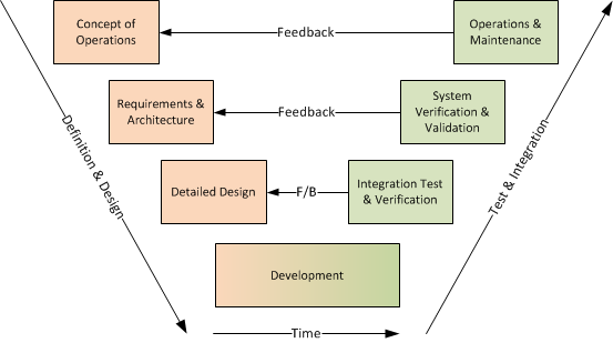 V-model infographic