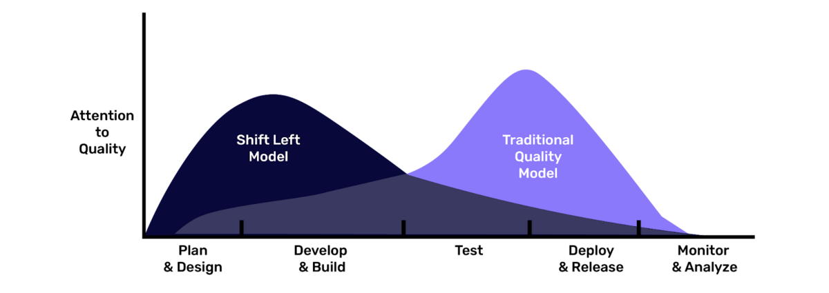 attention to quality chart