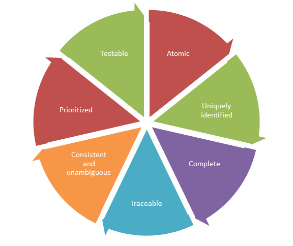 characteristics of requirements specifications