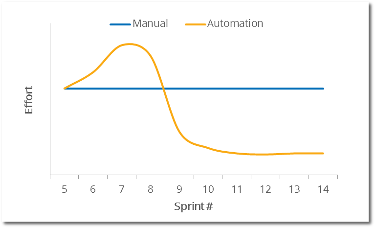graph automation testing vs. manual testing effort