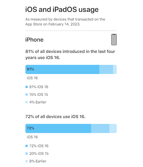 iOS and iPadOS usage