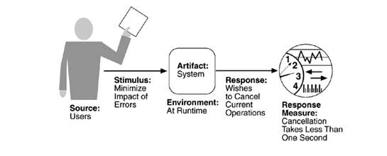 sample scenario of using software with high usability