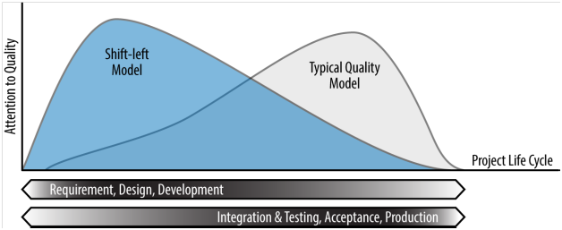 shift-left approach to QA testing
