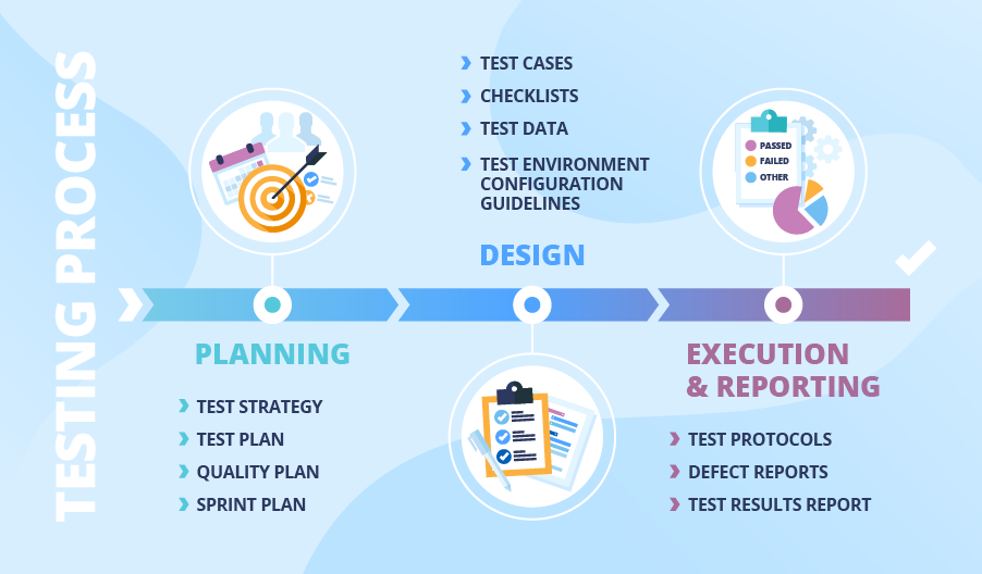 testing process