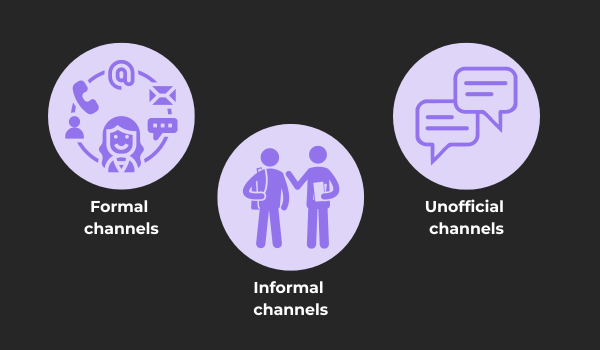 three communication channels 