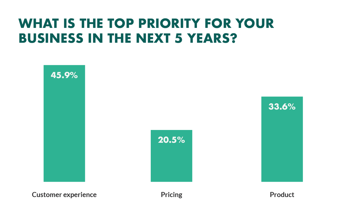 what is the top priority for your business in the next 5 years chart