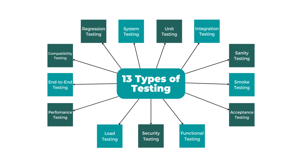 13 types of testing