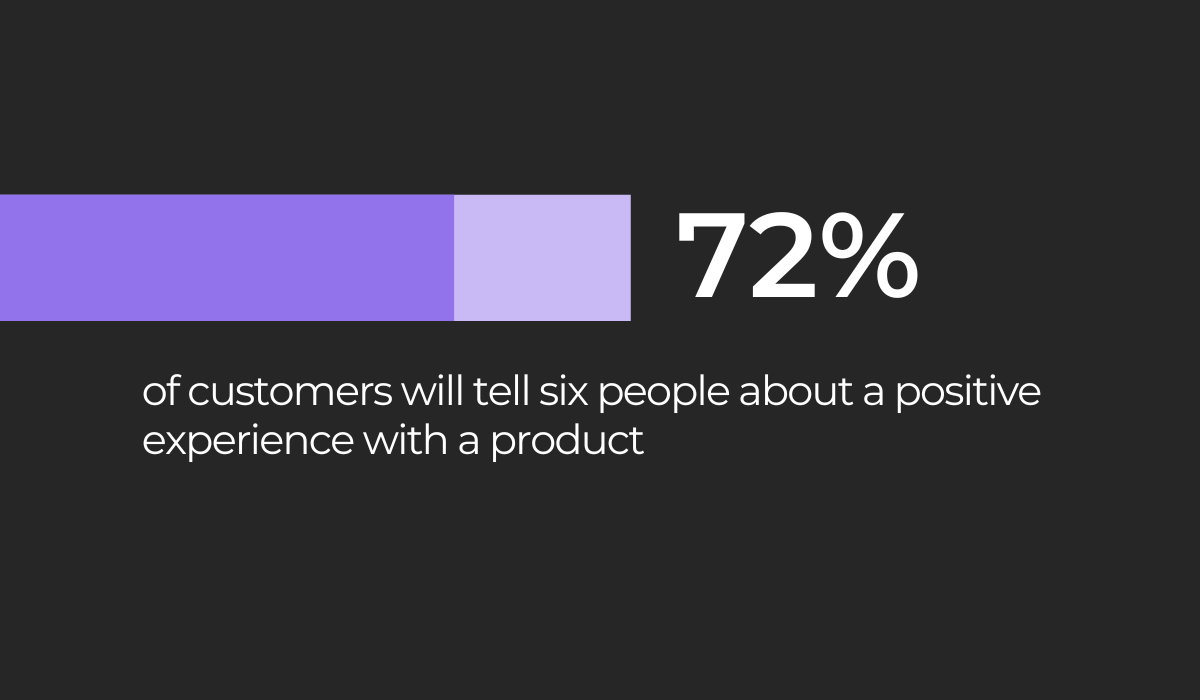 72% of customers will tell six people about a positive experience with a product