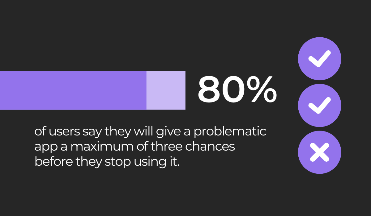 80% of users say they will give a problematic app a maximum of three chances before they stop using it